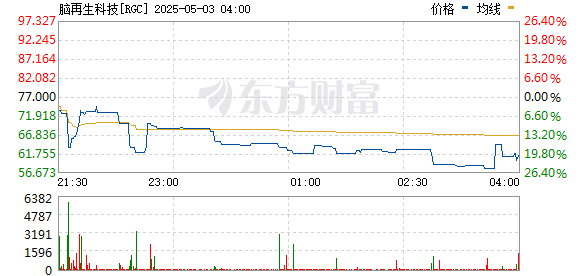 仁信配资 美股脑再生科技一度暴涨逾98% 最新市值达7.2亿美元