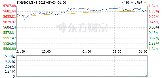 思考资本 标普500指数盘中跌幅收窄至1% 指数升破5,500点