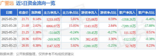 益牛网 股票行情快报：广誉远（600771）5月29日主力资金净买入1233.18万元