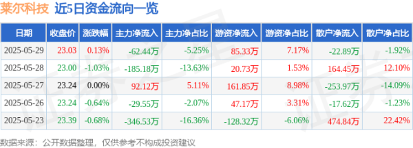 牛8配资 股票行情快报：莱尔科技（688683）5月29日主力资金净卖出62.44万元